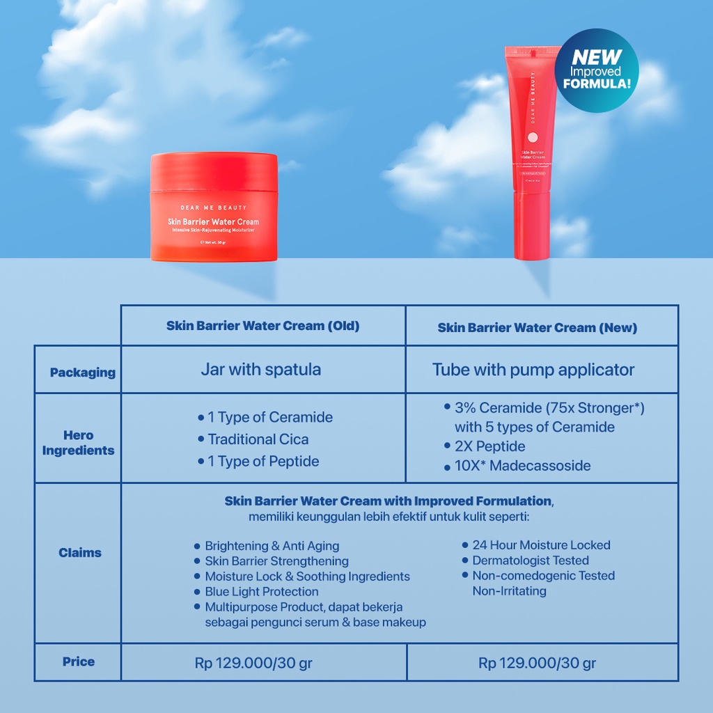 Dear Me Beauty Skin Barrier Water Cream 30gr